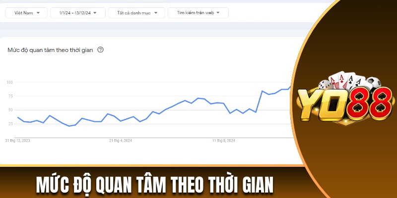 Mức độ quan tâm theo thời gian từ Google Trends